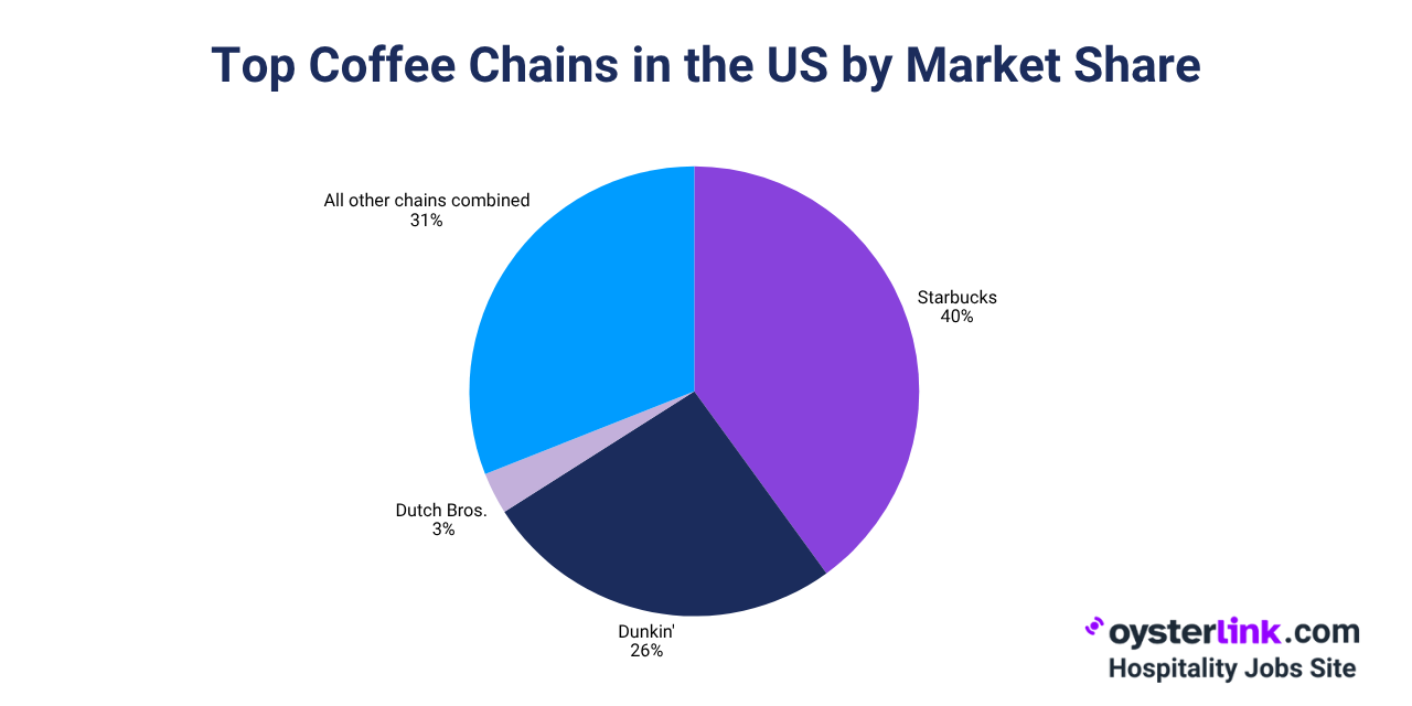 Top Coffee Chains in the US